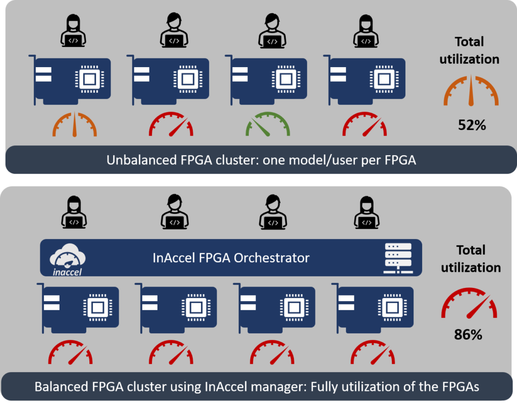 Simplify AI Deployment at scale on FPGA clusters