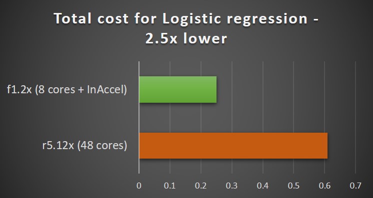 Logistic regression cost on AWS using InAccel FPGAs