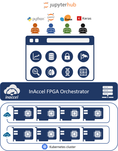 Accelerated Vitis on InAccel online platform