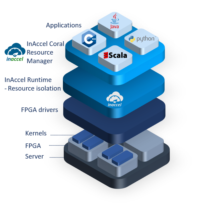 FPGA Based Accelerators for Financial Applications