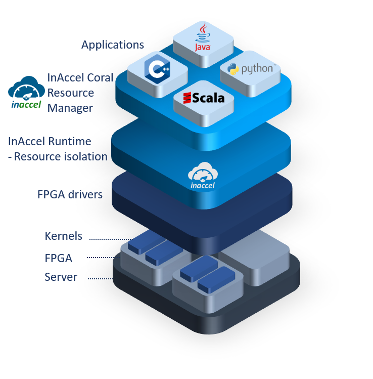 InAccel FPGA coral resource manager for FPGA clusters