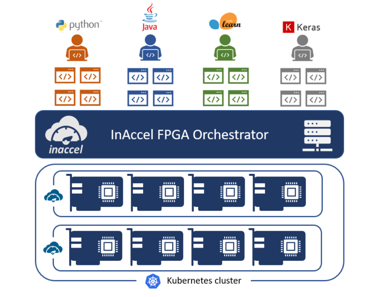 inaccel-dynamic resource management