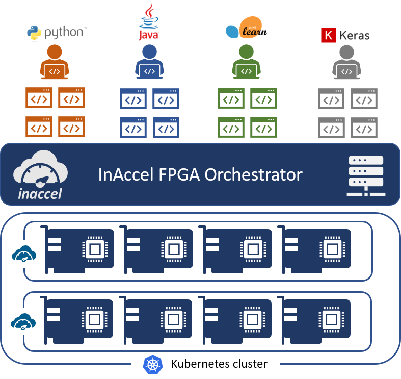 inaccel-dynamic resource management