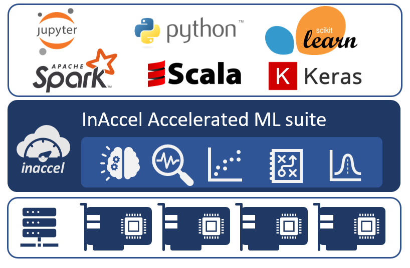 InAccel Accelerated Machine Learning suite