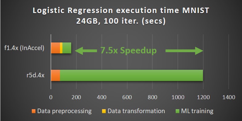 Logistic regression acceleration using InAccel