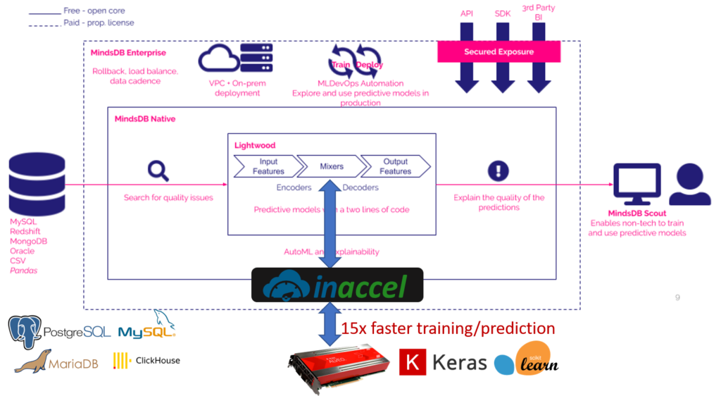 FPGA-accelerated ML on MindsDB Lightwood