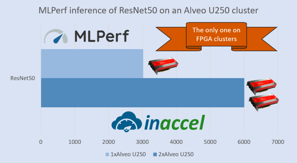 InAccel MLperf inference