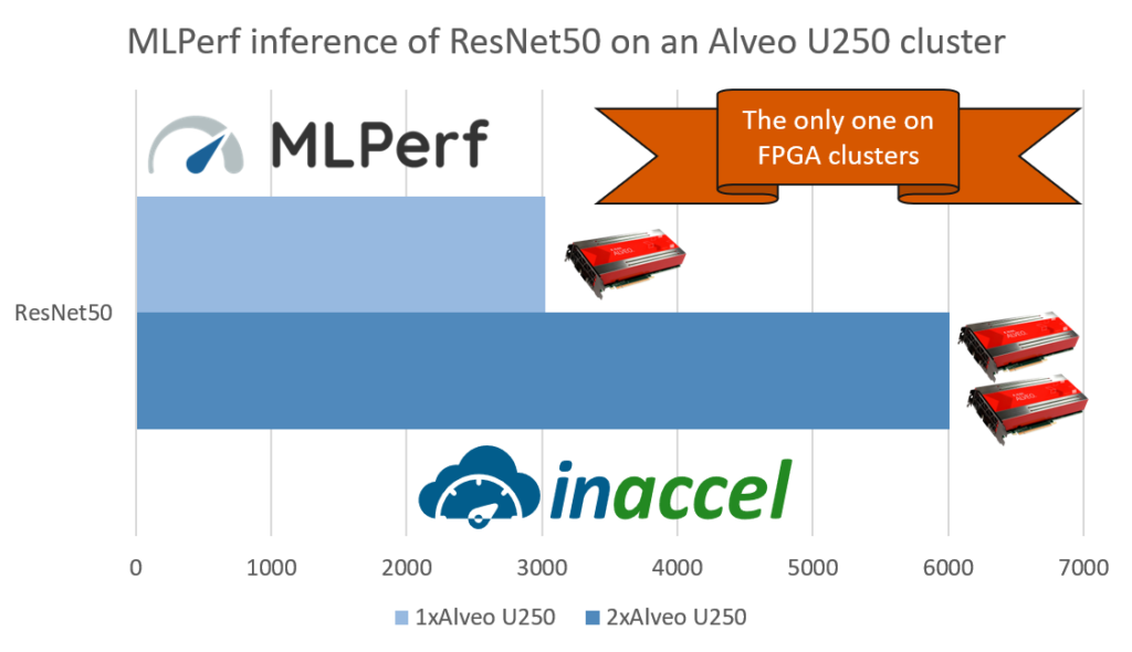 InAccel MLperf on inference