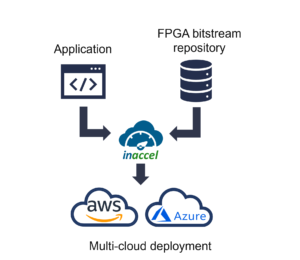 Multi-cloud FPGA deployment using InAccel Resource Manager