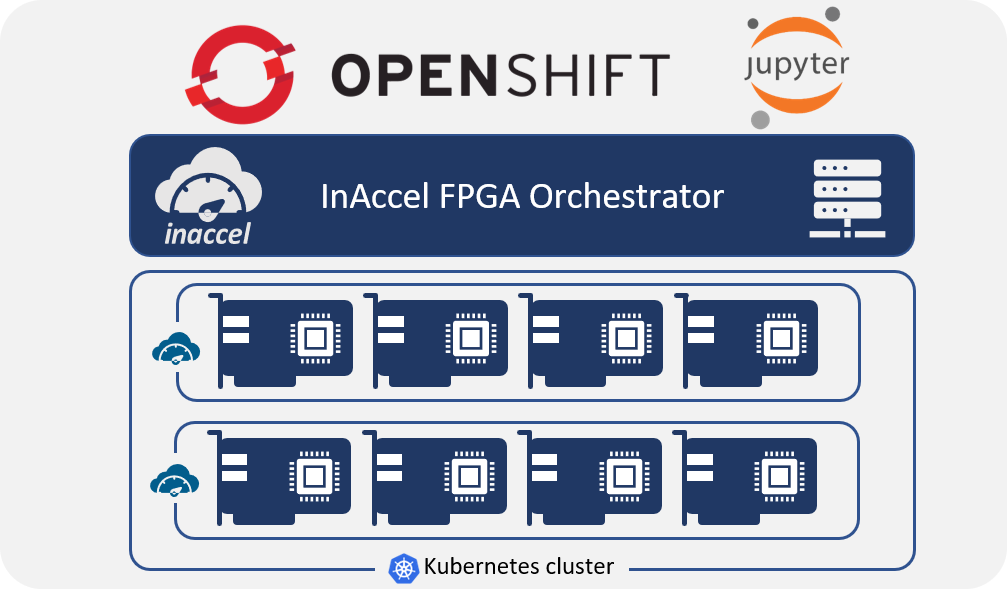 FPGA-based deployment of Jupyter notebooks over OpenShift