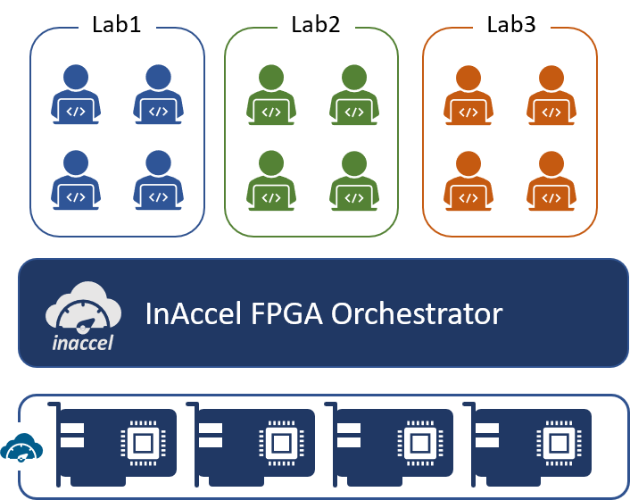 InAccel university for efficient FPGA sharing by multiple students