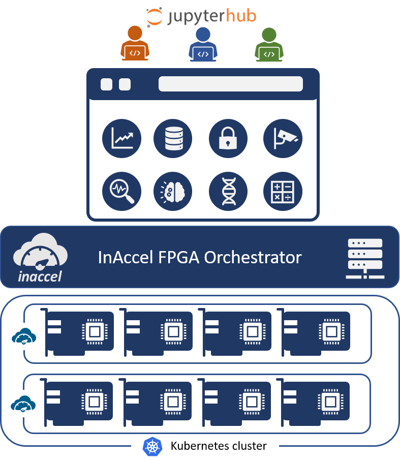 Multi-tenant FPGA deployment on FPGA clusters on jupyterhub