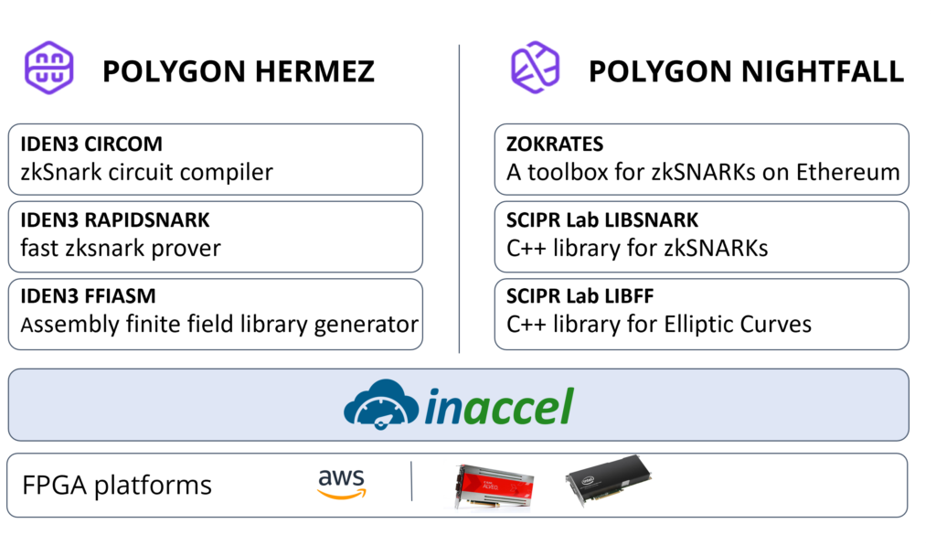 FPGA integration with ZKP frameworks like zokrates and circom